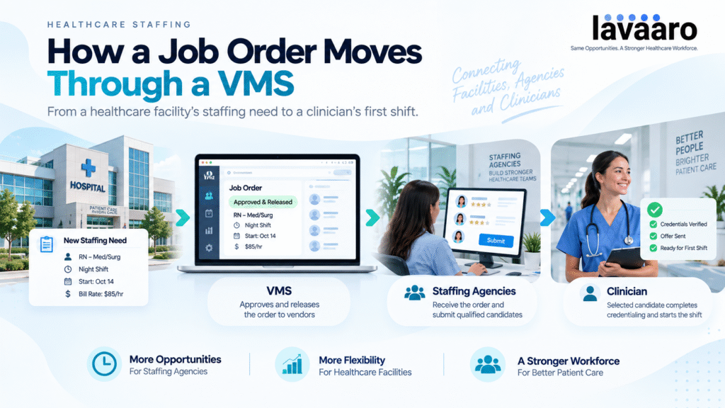 Healthcare job order workflow from hospital to VMS, staffing agency, and clinician