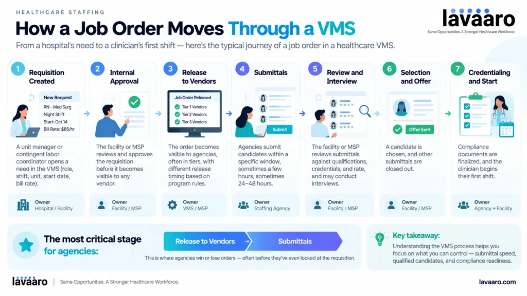 Seven-stage healthcare VMS job order lifecycle from requisition creation to clinician start