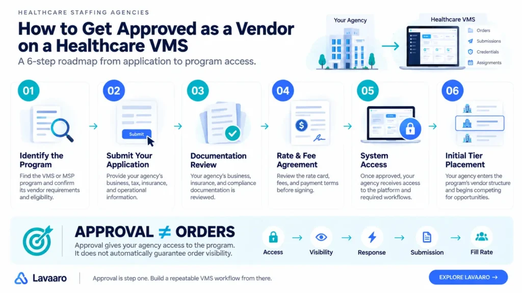 Six-step roadmap for getting approved as a healthcare VMS vendor